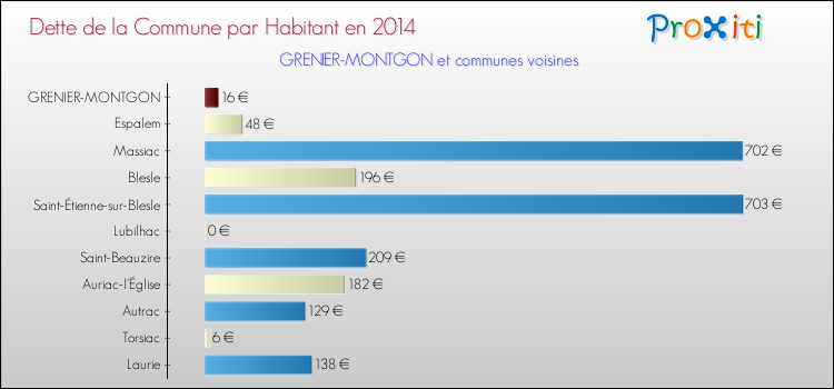 Dette par habitant de la commune en 2014 pour GRENIER-MONTGON et les communes proches Comparaison de la dette par habitant de la commune en 2014 pour GRENIER-MONTGON et les communes voisines
