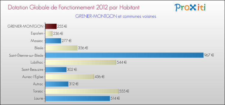 Montant des dotations globales de fonctionnement DGF par Habitant pour GRENIER-MONTGON et les communes proches Comparaison des des dotations globales de fonctionnement DGF par habitant pour GRENIER-MONTGON et les communes voisines