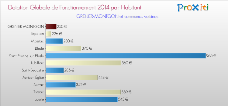 Montant des dotations globales de fonctionnement DGF par Habitant pour GRENIER-MONTGON et les communes proches en 2014. Comparaison des des dotations globales de fonctionnement DGF par habitant pour GRENIER-MONTGON et les communes voisines en 2014.