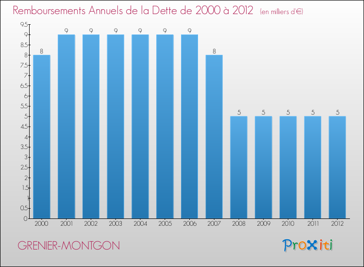 Evolution de l'annuité de la dette pour la commune de GRENIER-MONTGON de 2000 à 2012 Annuités de la dette pour GRENIER-MONTGON de 2000 à 2012