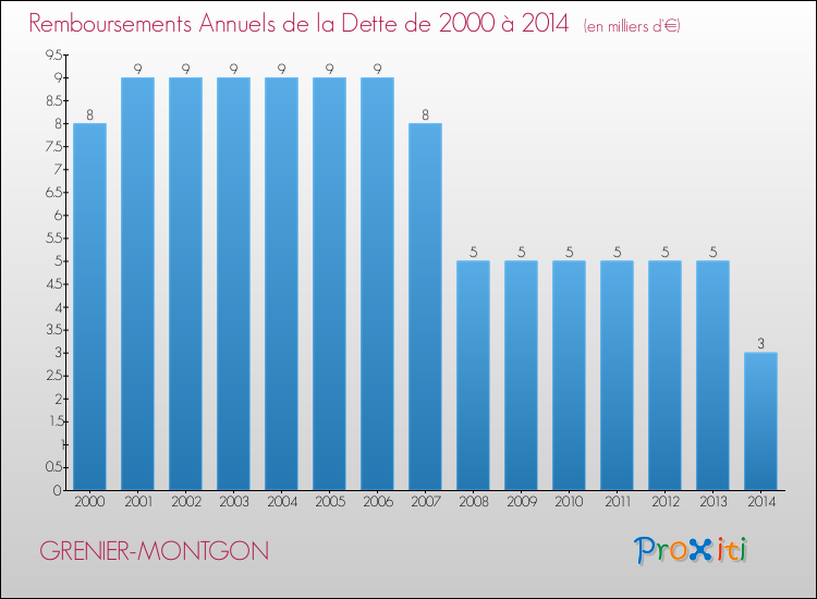 Evolution de l'annuité de la dette pour la commune de GRENIER-MONTGON de 2000 à 2014 Annuités de la dette pour GRENIER-MONTGON de 2000 à 2014