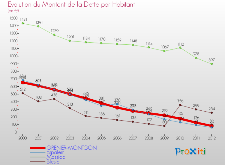 Evolution de la dette par habitant pour la commune de GRENIER-MONTGON et les communes proches de 2000 à 2012 Comparaison de la dette par habitant pour GRENIER-MONTGON et les communes voisines de 2000 à 2012