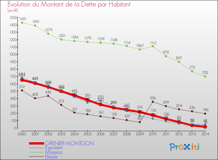 Evolution de la dette par habitant pour la commune de GRENIER-MONTGON et les communes proches de 2000 à 2014 Comparaison de la dette par habitant pour GRENIER-MONTGON et les communes voisines de 2000 à 2014