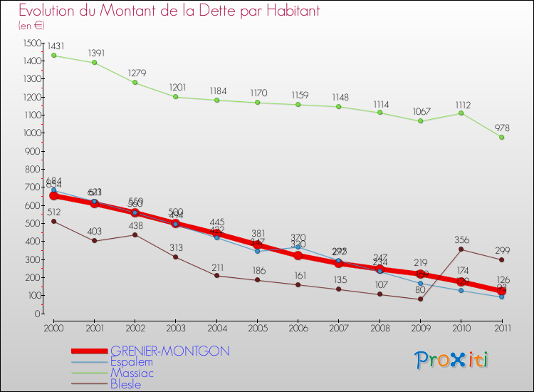 Evolution de la dette par habitant pour la commune de GRENIER-MONTGON et les communes proches Comparaison de la dette par habitant pour GRENIER-MONTGON et les communes voisines