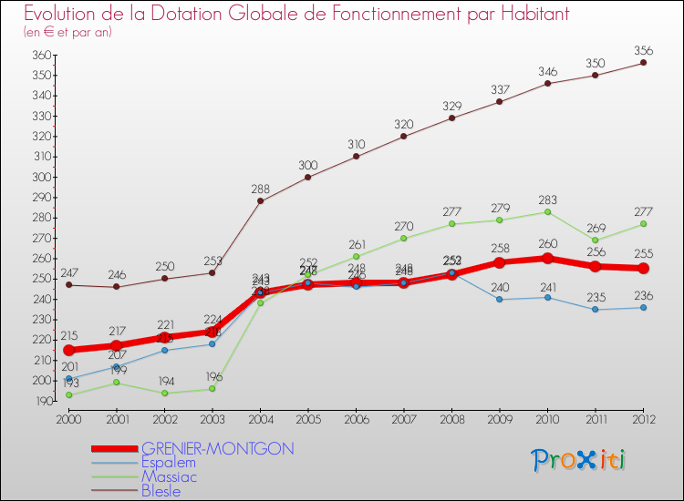Evolution et montant de la dotation globale de fonctionnement par Habitant pour GRENIER-MONTGON et les communes proches Comparaison des dotations globales de fonctionnement par habitant pour GRENIER-MONTGON et les communes voisines