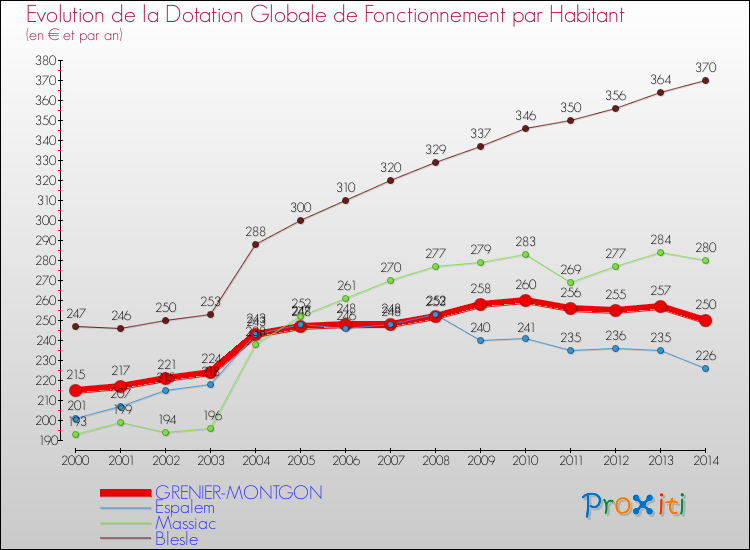 Evolution et montant de la dotation globale de fonctionnement par Habitant pour GRENIER-MONTGON et les communes proches de 2000 à 2014. Comparaison des dotations globales de fonctionnement par habitant pour GRENIER-MONTGON et les communes voisines de 2000 à 2014.