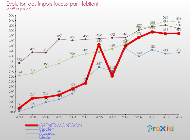 Evolution et montant des impôts locaux par Habitant pour GRENIER-MONTGON et les communes proches Comparaison des impôts locaux par habitant pour GRENIER-MONTGON et les communes voisines