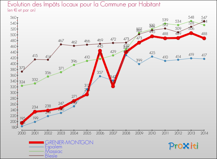 Evolution et montant des impôts locaux par Habitant pour GRENIER-MONTGON et les communes proches de 2000 à 2014 Comparaison des impôts locaux par habitant pour GRENIER-MONTGON et les communes voisines de 2000 à 2014
