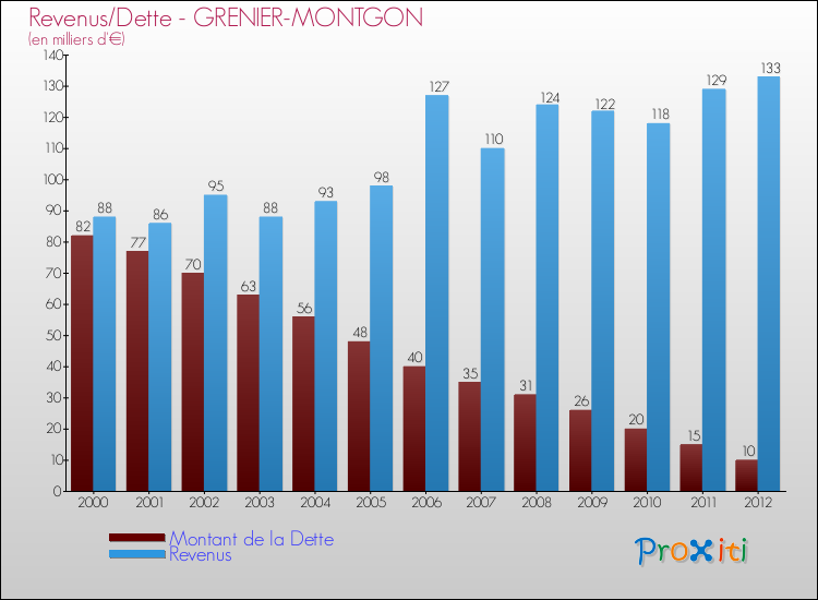 Evolution comparée de la dette et des revenus pour la commune de GRENIER-MONTGON de 2000 à 2012 Comparaison de la dette et des revenus pour GRENIER-MONTGON de 2000 à 2012