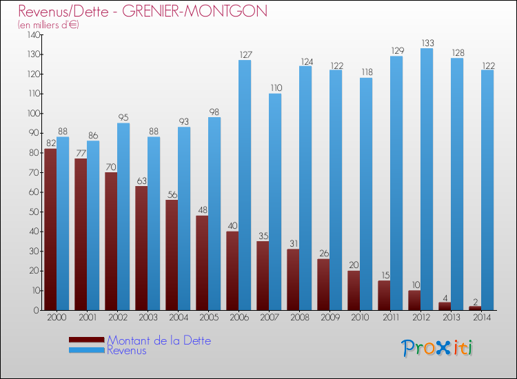 Evolution comparée de la dette et des revenus pour la commune de GRENIER-MONTGON de 2000 à 2014 Comparaison de la dette et des revenus pour GRENIER-MONTGON de 2000 à 2014