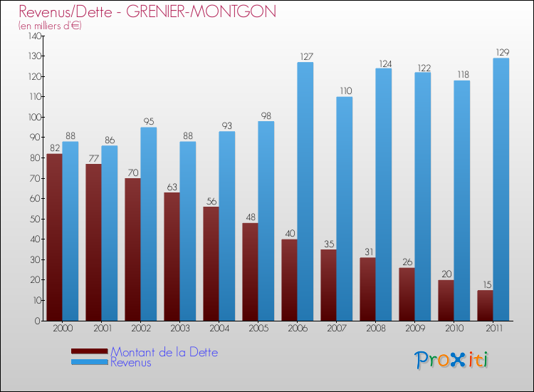 Evolution comparée de la dette et des revenus pour la commune de GRENIER-MONTGON de 2000 à 2011 Comparaison de la dette et des revenus pour GRENIER-MONTGON de 2000 à 2011