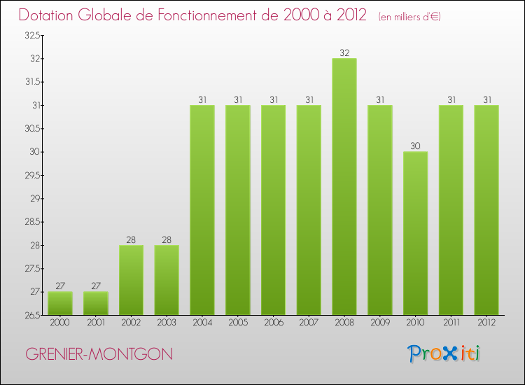 Evolution du montant de la Dotation Globale de Fonctionnement pour la commune de GRENIER-MONTGON de 2000 à 2012 Evolution du montant de la Dotation Globale de Fonctionnement pour GRENIER-MONTGON de 2000 à 2012