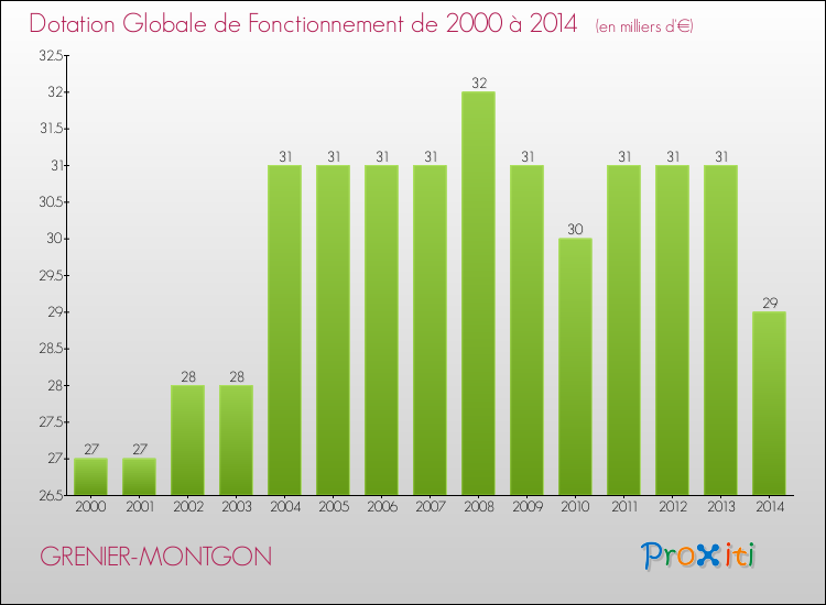 Evolution du montant de la Dotation Globale de Fonctionnement pour la commune de GRENIER-MONTGON de 2000 à 2014 Evolution du montant de la Dotation Globale de Fonctionnement pour GRENIER-MONTGON de 2000 à 2014