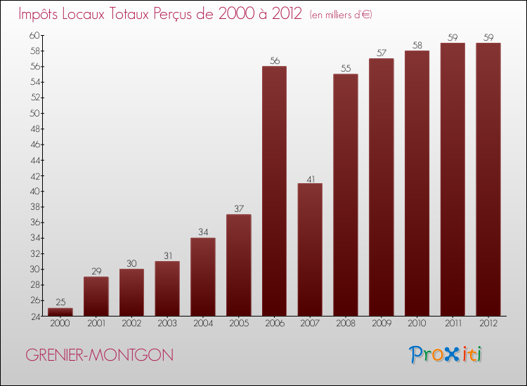 Evolution des Impôts Locaux pour la commune de GRENIER-MONTGON de 2000 à 2012 Evolution des Impôts Locaux pour GRENIER-MONTGON de 2000 à 2012