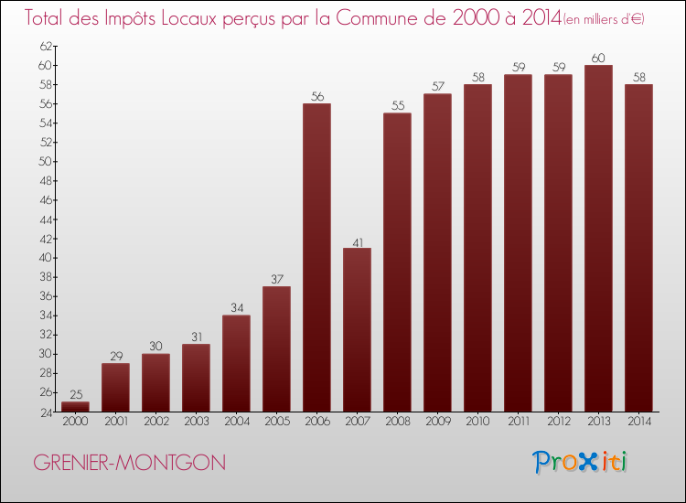 Evolution des Impôts Locaux pour la commune de GRENIER-MONTGON de 2000 à 2014 Evolution des Impôts Locaux pour GRENIER-MONTGON de 2000 à 2014