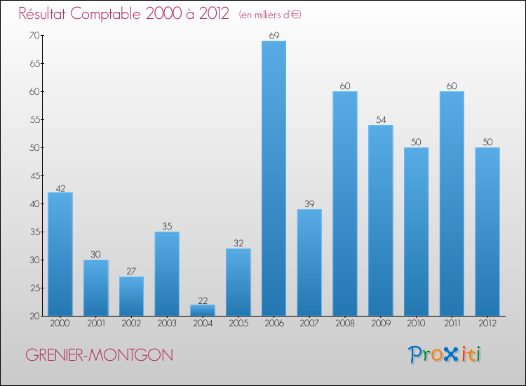 Evolution du résultat comptable pour la commune de GRENIER-MONTGON de 2000 à 2012 Evolution du résultat comptable pour GRENIER-MONTGON de 2000 à 2012