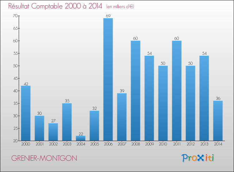 Evolution du résultat comptable pour la commune de GRENIER-MONTGON de 2000 à 2014 Evolution du résultat comptable pour GRENIER-MONTGON de 2000 à 2014