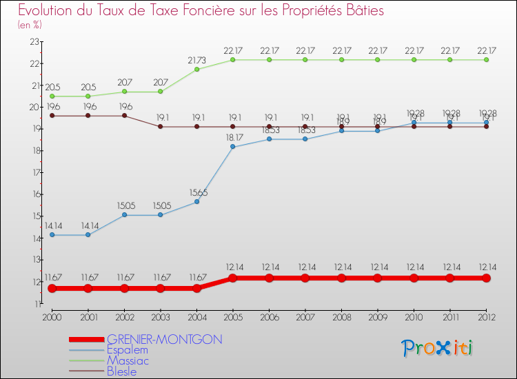 Evolution du taux de la taxe foncière sur le bati pour GRENIER-MONTGON et les communes proches de 2000 à 2012 Comparaison des taux de taxe foncière sur le bati pour GRENIER-MONTGON et les communes voisines de 2000 à 2012