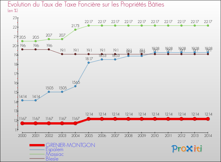 Evolution du taux de la taxe foncière sur le bati pour GRENIER-MONTGON et les communes proches de 2000 à 2014 Comparaison des taux de taxe foncière sur le bati pour GRENIER-MONTGON et les communes voisines de 2000 à 2014