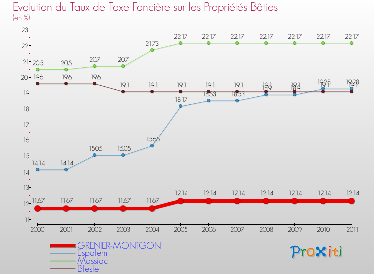 Evolution du taux de la taxe foncière sur le bati pour GRENIER-MONTGON et les communes proches Comparaison des taux de taxe foncière sur le bati pour GRENIER-MONTGON et les communes voisines