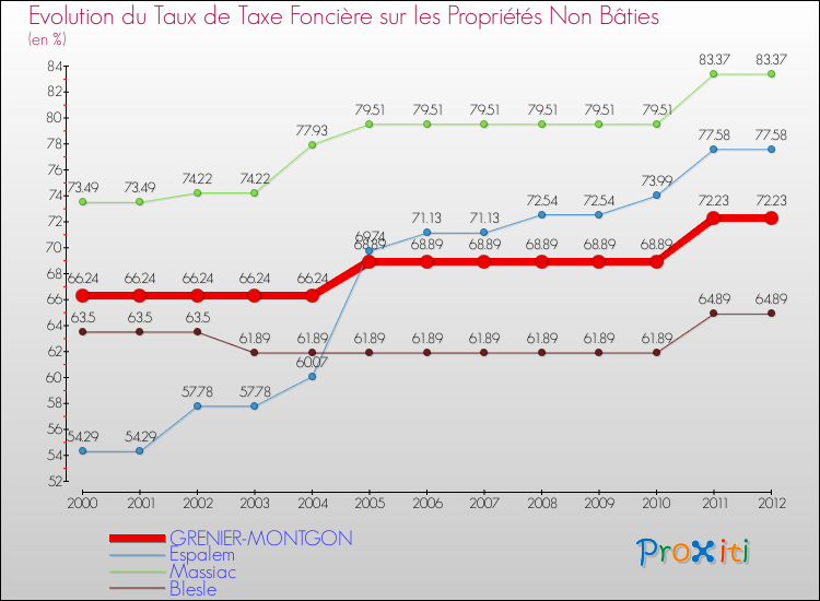 Evolution du taux de la taxe foncière sur les immeubles et terrains non batis pour GRENIER-MONTGON et les communes proches de 2000 à 2012 Comparaison des taux de la taxe foncière sur les immeubles et terrains non batis pour GRENIER-MONTGON et les communes voisines de 2000 à 2012