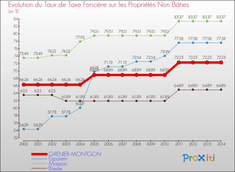 Evolution du taux de la taxe foncière sur les immeubles et terrains non batis pour GRENIER-MONTGON et les communes proches de 2000 à 2014 Comparaison des taux de la taxe foncière sur les immeubles et terrains non batis pour GRENIER-MONTGON et les communes voisines de 2000 à 2014