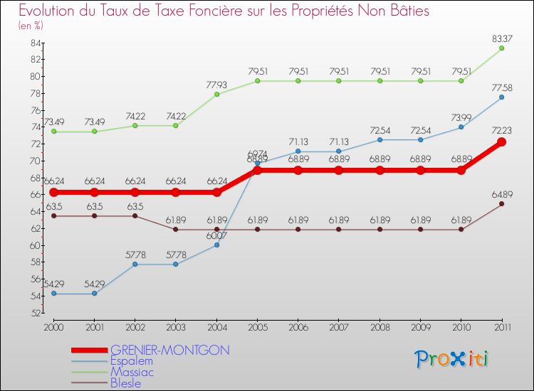 Evolution du taux de la taxe foncière sur les immeubles et terrains non batis pour GRENIER-MONTGON et les communes proches Comparaison des taux de la taxe foncière sur les immeubles et terrains non batis pour GRENIER-MONTGON et les communes voisines