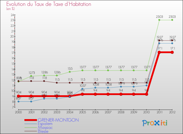 Evolution du taux de la taxe d'habitation pour GRENIER-MONTGON et les communes proches Comparaison des taux de la taxe d'habitation pour GRENIER-MONTGON et les communes voisines