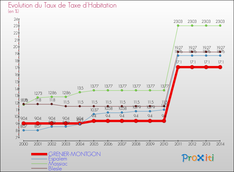 Evolution du taux de la taxe d'habitation pour GRENIER-MONTGON et les communes proches de 2000 à 2014 Comparaison des taux de la taxe d'habitation pour GRENIER-MONTGON et les communes voisines de 2000 à 2014