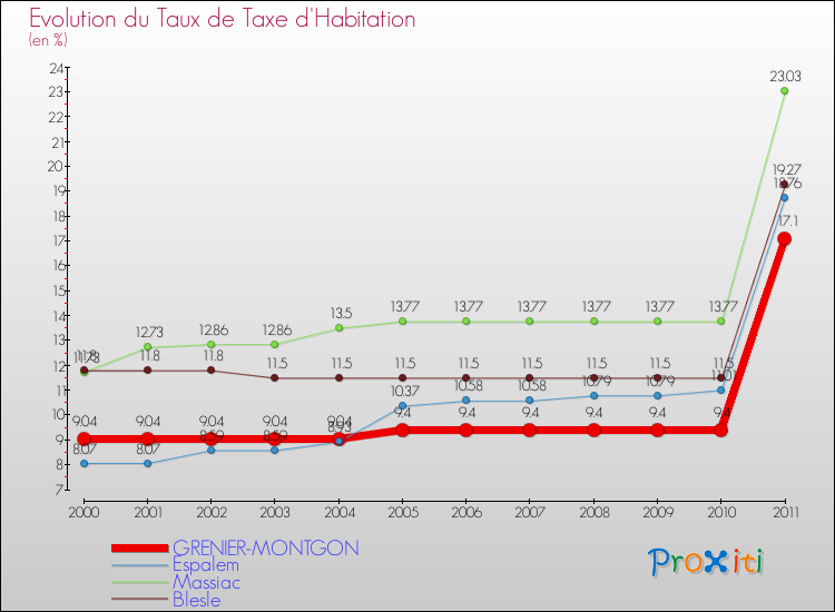 Evolution du taux de la taxe d'habitation pour GRENIER-MONTGON et les communes proches Comparaison des taux de la taxe d'habitation pour GRENIER-MONTGON et les communes voisines