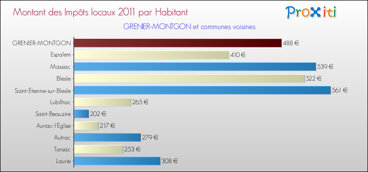 Montant des impôts locaux par Habitant pour GRENIER-MONTGON et les communes proches Comparaison des impôts locaux par habitant pour GRENIER-MONTGON et les communes voisines
