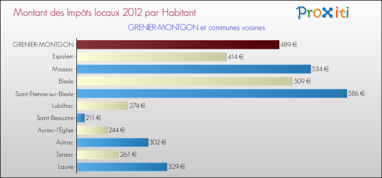 Montant des impôts locaux par Habitant pour GRENIER-MONTGON et les communes proches Comparaison des impôts locaux par habitant pour GRENIER-MONTGON et les communes voisines