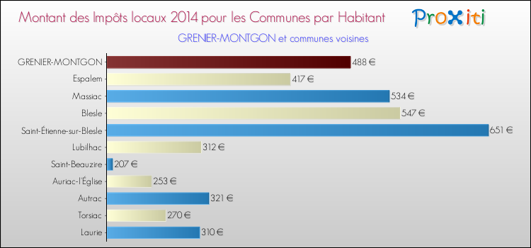 Montant des impôts locaux par Habitant pour GRENIER-MONTGON et les communes proches en 2014 Comparaison des impôts locaux par habitant pour GRENIER-MONTGON et les communes voisines en 2014