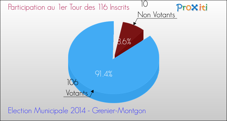 Participation au 1er Tour des Elections Municipales 2014 de la commune de Grenier-Montgon Elections Municipales 2014 - Participation au 1er Tour pour la commune de Grenier-Montgon
