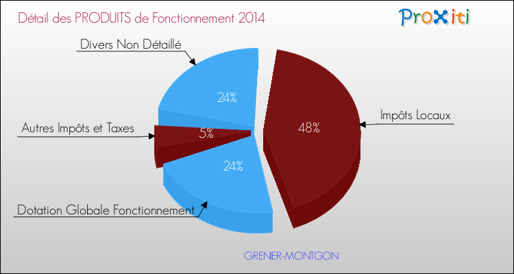 Décomposition du Budget de Fonctionnement 2014 de la commune de GRENIER-MONTGON Budget de Fonctionnement 2014 pour la commune de GRENIER-MONTGON