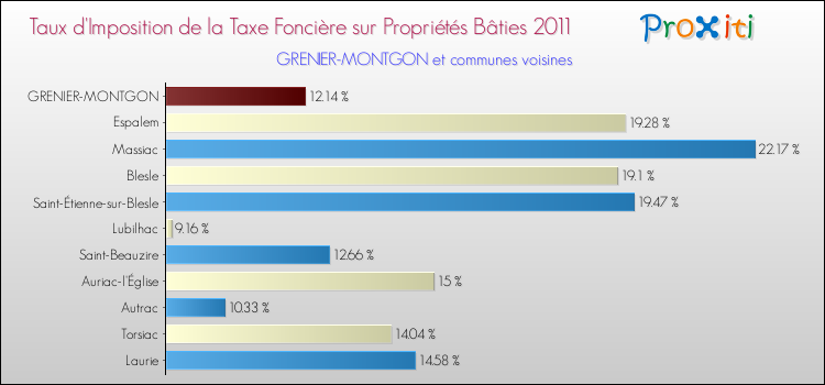 Taux d'imposition de la taxe foncière sur le bati 2011 pour GRENIER-MONTGON et les communes proches Comparaison des taux d'imposition de la taxe foncière sur le bati 2011 pour GRENIER-MONTGON et les communes voisines
