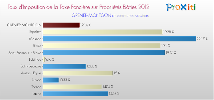 Taux d'imposition de la taxe foncière sur le bati 2012 pour GRENIER-MONTGON et les communes proches Comparaison des taux d'imposition de la taxe foncière sur le bati 2012 pour GRENIER-MONTGON et les communes voisines