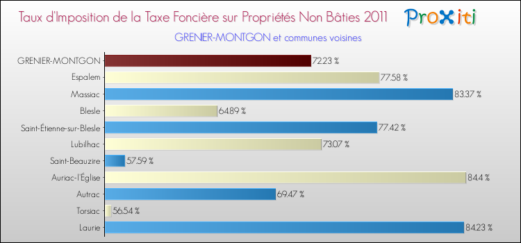 Taux d'imposition de la taxe foncière sur les immeubles et terrains non batis 2011 pour GRENIER-MONTGON et les communes proches Comparaison des taux d'imposition de la taxe foncière sur les immeubles et terrains non batis 2011 pour GRENIER-MONTGON et les communes voisines