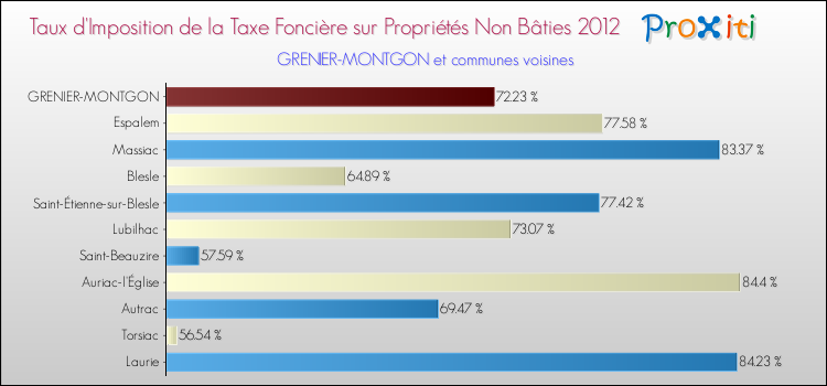 Taux d'imposition de la taxe foncière sur les immeubles et terrains non batis 2012 pour GRENIER-MONTGON et les communes proches Comparaison des taux d'imposition de la taxe foncière sur les immeubles et terrains non batis 2012 pour GRENIER-MONTGON et les communes voisines