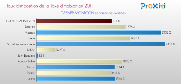 Taux d'imposition de la taxe d'habitation 2011 pour GRENIER-MONTGON et les communes proches Comparaison des taux d'imposition de la taxe d'habitation 2011 pour GRENIER-MONTGON et les communes voisines