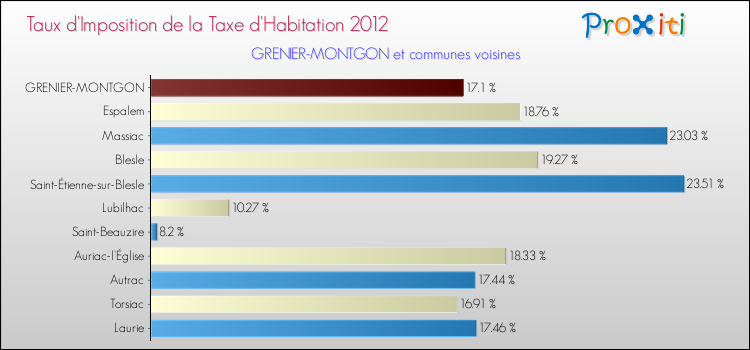Taux d'imposition de la taxe d'habitation 2012 pour GRENIER-MONTGON et les communes proches Comparaison des taux d'imposition de la taxe d'habitation 2012 pour GRENIER-MONTGON et les communes voisines