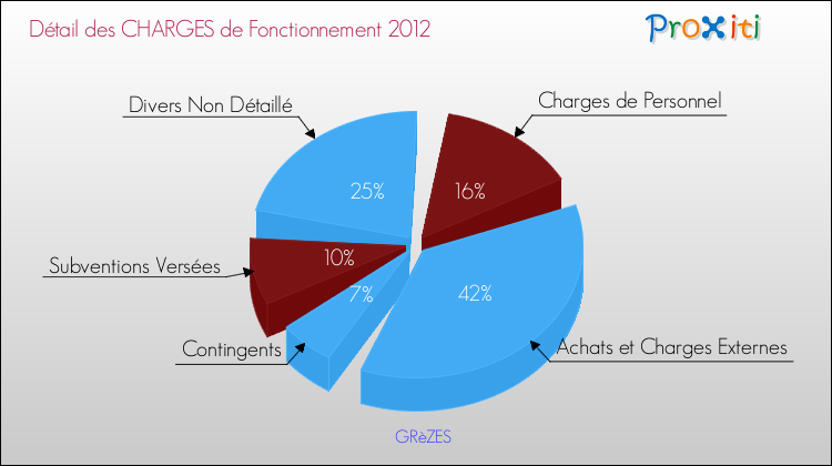 Décomposition des Charges de Fonctionnement 2012 de la commune de GRèZES Charges de Fonctionnement 2012 pour la commune de GRèZES