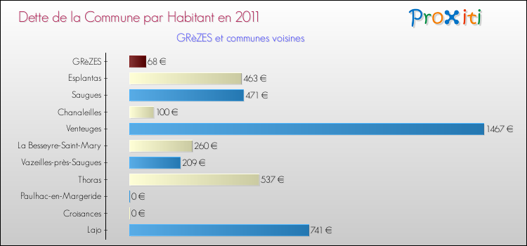 Dette par habitant de la commune en 2011 pour GRèZES et les communes proches Comparaison de la dette par habitant de la commune en 2011 pour GRèZES et les communes voisines