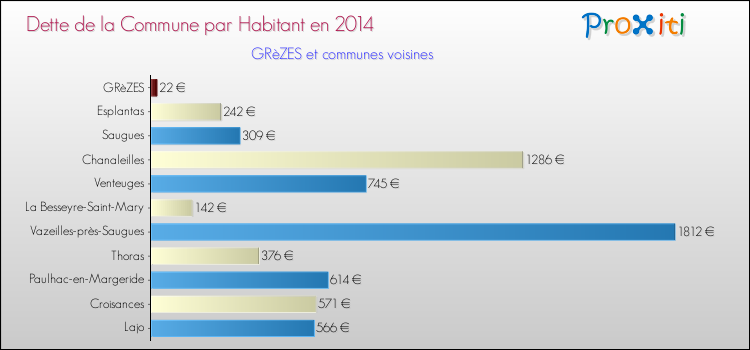 Dette par habitant de la commune en 2014 pour GRèZES et les communes proches Comparaison de la dette par habitant de la commune en 2014 pour GRèZES et les communes voisines