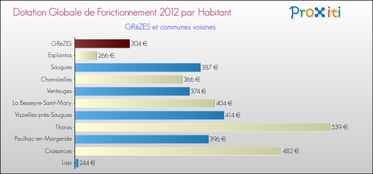 Montant des dotations globales de fonctionnement DGF par Habitant pour GRèZES et les communes proches Comparaison des des dotations globales de fonctionnement DGF par habitant pour GRèZES et les communes voisines
