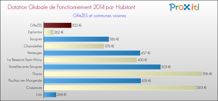 Montant des dotations globales de fonctionnement DGF par Habitant pour GRèZES et les communes proches en 2014. Comparaison des des dotations globales de fonctionnement DGF par habitant pour GRèZES et les communes voisines en 2014.