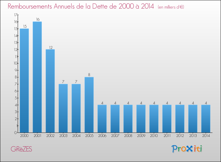 Evolution de l'annuité de la dette pour la commune de GRèZES de 2000 à 2014 Annuités de la dette pour GRèZES de 2000 à 2014