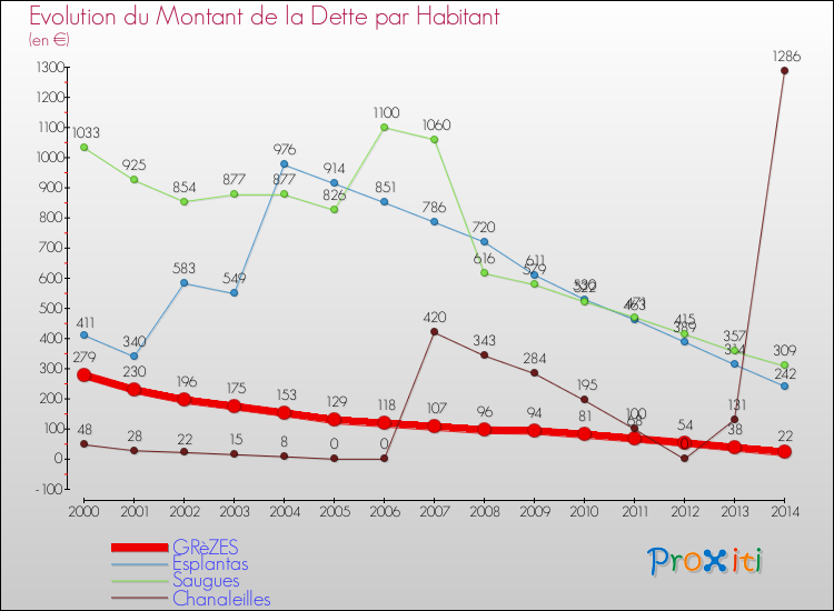Evolution de la dette par habitant pour la commune de GRèZES et les communes proches de 2000 à 2014 Comparaison de la dette par habitant pour GRèZES et les communes voisines de 2000 à 2014
