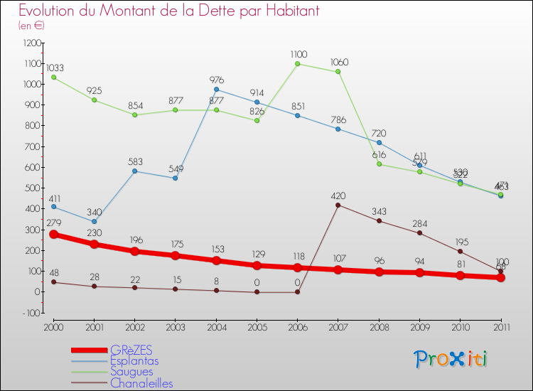 Evolution de la dette par habitant pour la commune de GRèZES et les communes proches Comparaison de la dette par habitant pour GRèZES et les communes voisines