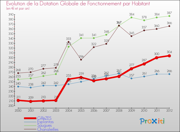 Evolution et montant de la dotation globale de fonctionnement par Habitant pour GRèZES et les communes proches Comparaison des dotations globales de fonctionnement par habitant pour GRèZES et les communes voisines